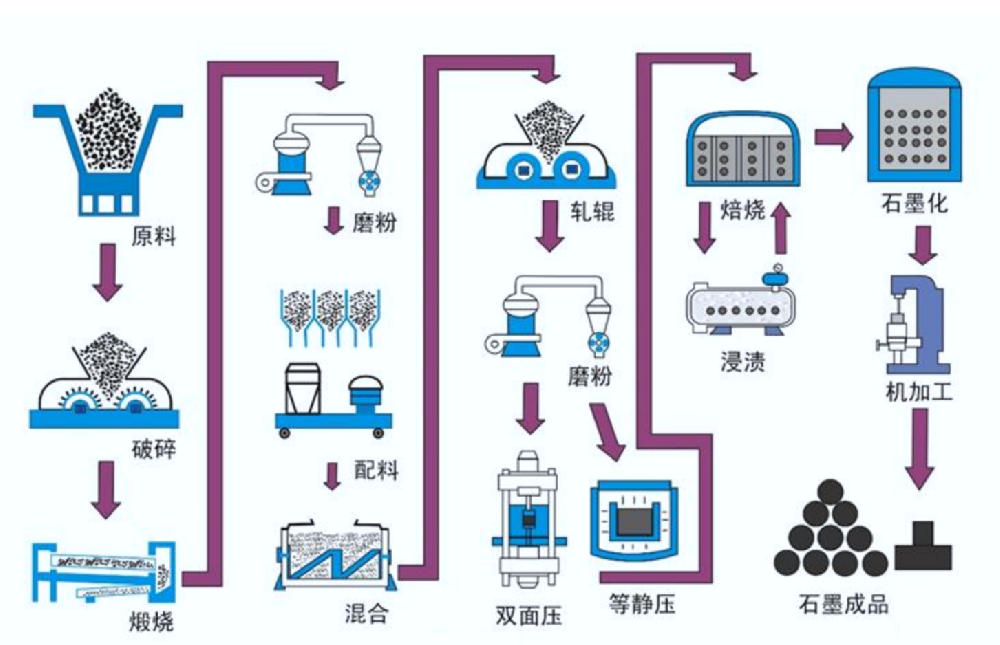 高纯石墨的生产