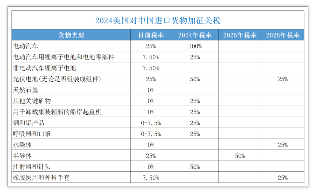 美国宣布对电动汽车、锂电池、光伏电池、天然石墨等加征关税！